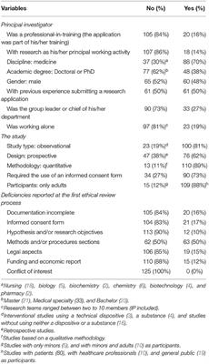 Characterization of Factors Predicting a Favorable Opinion of Research Applications Submitted for an Ethical Review Process
